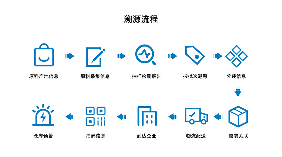 云顶国际科技-溯源流程介绍